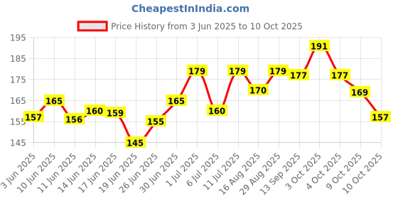 flipkart.com perico Cone Marker Pack of 6 perico Price History Graph from 3 Jun 2025 to 9 Oct 2025