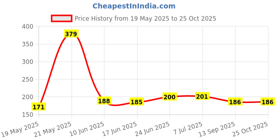 flipkart.com sports worldly Cone Marker Pack of 6 sports worldly Price History Graph from 19 May 2025 to 24 Oct 2025