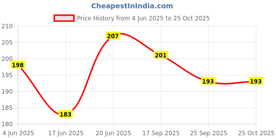 flipkart.com lcarno Cone Marker Pack of 6 lcarno Price History Graph from 4 Jun 2025 to 25 Oct 2025