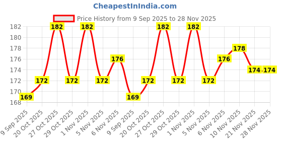 flipkart.com crazx Cone Marker Pack of 6 crazx Price History Graph from 9 Sep 2025 to 27 Nov 2025