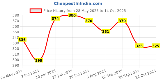 flipkart.com campure Cone Mogra - Pack of 2 Potpourri campure Price History Graph from 28 May 2025 to 14 Oct 2025