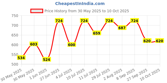flipkart.com campure Cone Mogra - Pack of 4 Potpourri campure Price History Graph from 30 May 2025 to 10 Oct 2025