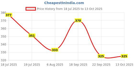 flipkart.com campure Cone Original & Sandalwood - Pack of 2 Potpourri campure Price History Graph from 18 Jul 2025 to 12 Oct 2025