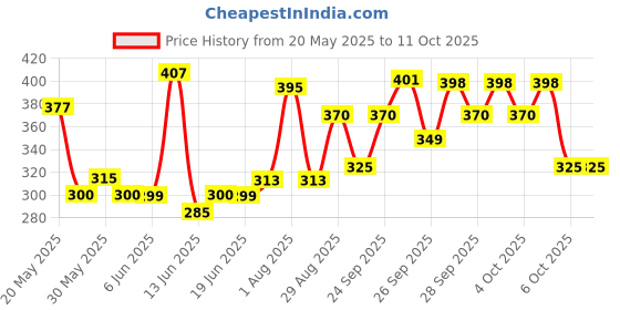flipkart.com campure Cone Original - Pack of 2 Potpourri campure Price History Graph from 20 May 2025 to 10 Oct 2025
