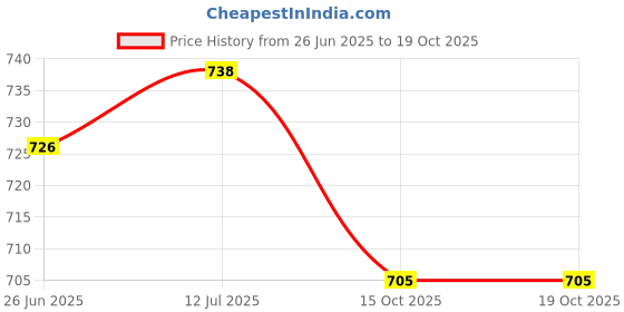 flipkart.com mrt sports Cone Pack of 10 mrt sports Price History Graph from 26 Jun 2025 to 18 Oct 2025
