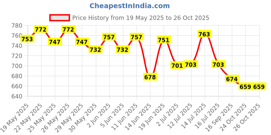 flipkart.com ymd Cone Pack of 12 ymd Price History Graph from 19 May 2025 to 26 Oct 2025
