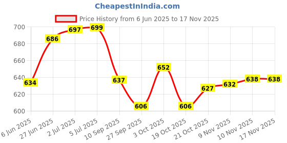 flipkart.com vivi5 Cone Pack of 12 vivi5 Price History Graph from 6 Jun 2025 to 16 Nov 2025