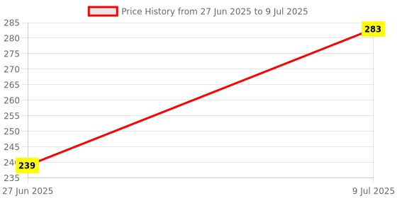 flipkart.com optimus Cone Pack of 12 optimus Price History Graph from 27 Jun 2025 to 9 Jul 2025