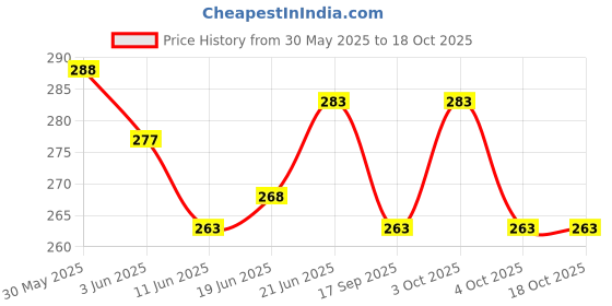flipkart.com mrt sports Cone Pack of 15 mrt sports Price History Graph from 30 May 2025 to 18 Oct 2025