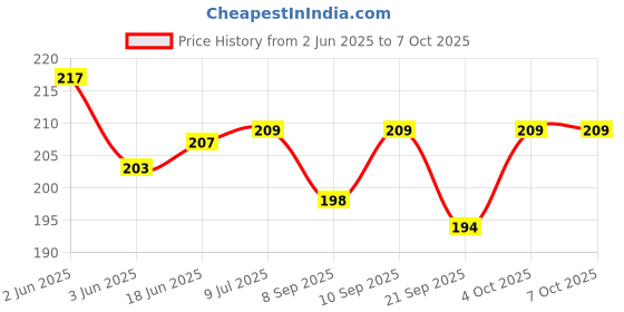 flipkart.com hackerx Cone Pack of 2 hackerx Price History Graph from 2 Jun 2025 to 7 Oct 2025