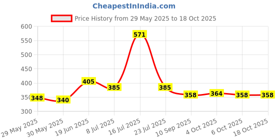 flipkart.com mrt sports Cone Pack of 20 mrt sports Price History Graph from 29 May 2025 to 18 Oct 2025