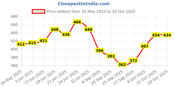 flipkart.com mrt sports Cone Pack of 24 mrt sports Price History Graph from 30 May 2025 to 15 Oct 2025