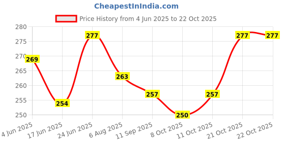 flipkart.com sportsyuva Cone Pack of 3 sportsyuva Price History Graph from 4 Jun 2025 to 21 Oct 2025