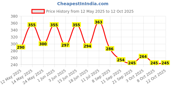 flipkart.com emeggo Cone Pack of 4 emeggo Price History Graph from 12 May 2025 to 11 Oct 2025