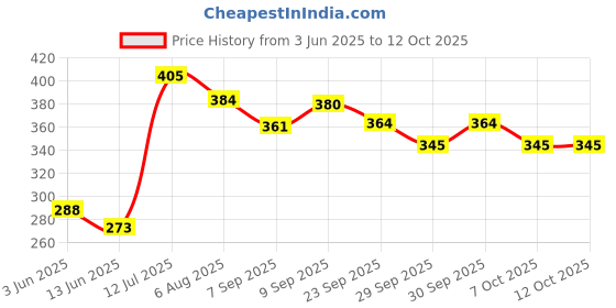 flipkart.com ymd Cone Pack of 4 ymd Price History Graph from 3 Jun 2025 to 11 Oct 2025