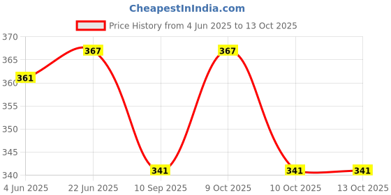 flipkart.com hsenterprise Cone Pack of 4 hsenterprise Price History Graph from 4 Jun 2025 to 10 Oct 2025