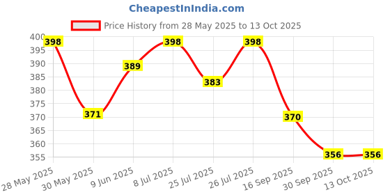 flipkart.com sunley Cone Pack of 4 sunley Price History Graph from 28 May 2025 to 13 Oct 2025