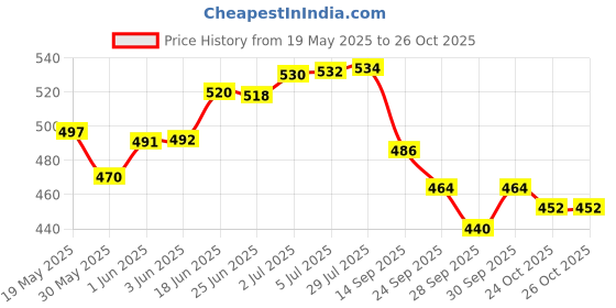 flipkart.com ymd Cone Pack of 6 ymd Price History Graph from 19 May 2025 to 26 Oct 2025
