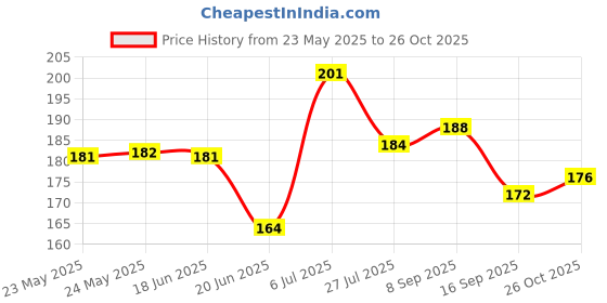 flipkart.com mrt sports Cone Pack of 6 mrt sports Price History Graph from 23 May 2025 to 26 Oct 2025