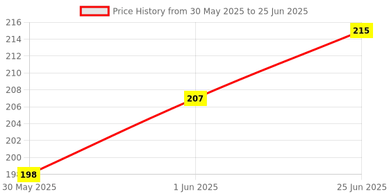 flipkart.com kalindri sports Cone Pack of 6 kalindri sports Price History Graph from 30 May 2025 to 25 Jun 2025