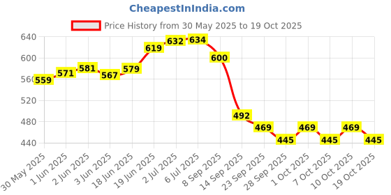 flipkart.com mrt sports Cone Pack of 8 mrt sports Price History Graph from 30 May 2025 to 18 Oct 2025