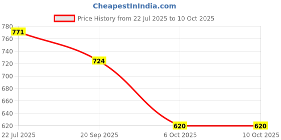 flipkart.com campure Cone Rose - Pack of 4 Potpourri campure Price History Graph from 22 Jul 2025 to 10 Oct 2025