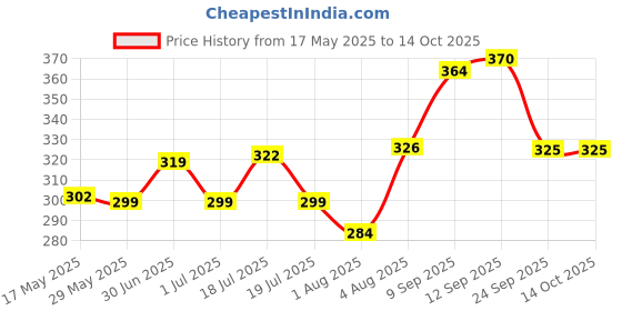 flipkart.com campure Cone Sandalwood - Pack of 2 Potpourri campure Price History Graph from 17 May 2025 to 14 Oct 2025