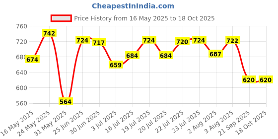 flipkart.com campure Cone Sandalwood - Pack of 4 Potpourri campure Price History Graph from 16 May 2025 to 17 Oct 2025