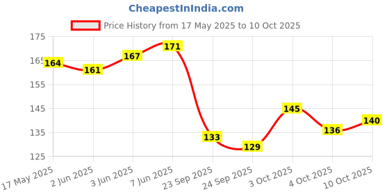 flipkart.com conewango Polycotton 550 GSM Hand Towel conewango Price History Graph from 17 May 2025 to 10 Oct 2025