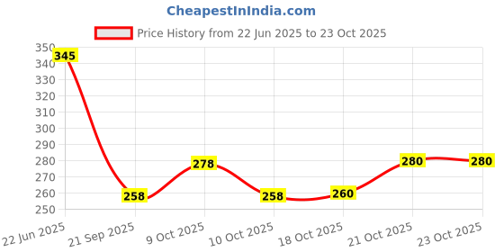 flipkart.com indozy Conference Event Seminar Souvenir Return Gifts Giveaway bag 12x14 inch combo Pack of 3 Grocery Bags indozy Price History Graph from 22 Jun 2025 to 23 Oct 2025