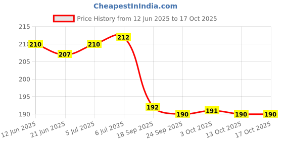 flipkart.com morel Confetti morel Price History Graph from 12 Jun 2025 to 16 Oct 2025
