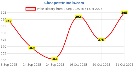 flipkart.com raga plus Confetti raga plus Price History Graph from 8 Sep 2025 to 31 Oct 2025