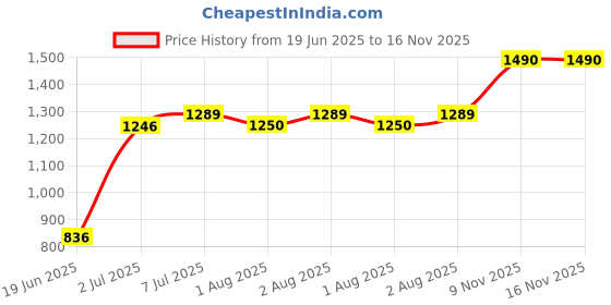 flipkart.com confiado baby bassinet for new born babies with wheels large size Bassinet confiado Price History Graph from 19 Jun 2025 to 16 Nov 2025