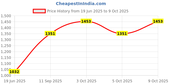 flipkart.com confiado baby bassinet for new born babies with wheels large size Bassinet confiado Price History Graph from 19 Jun 2025 to 9 Oct 2025