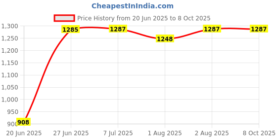 flipkart.com confiado baby bassinet for new born baby with mosquito net small size Bassinet confiado Price History Graph from 20 Jun 2025 to 8 Oct 2025