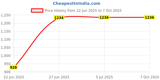 flipkart.com confiado baby bassinet for newborn babies with mosquito net only for 6 months baby confiado Price History Graph from 22 Jun 2025 to 7 Oct 2025