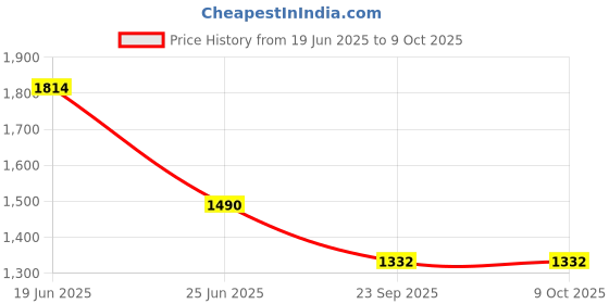 flipkart.com Confiavel 4k Ultra HD game With 2 Wireless Controller 64 GB with Tekken 3, Cadillacs and Dinosaurs, Mario, Snow Bros, Contra and All retro Games Price History Graph from 19 Jun 2025 to 8 Oct 2025