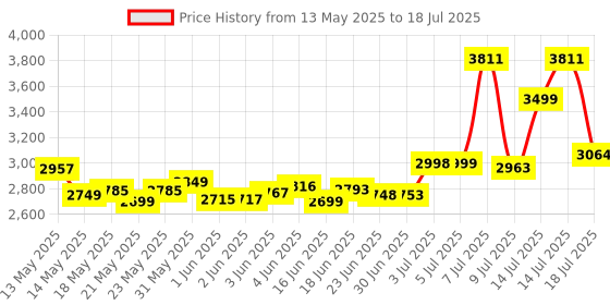 flipkart.com Confiavel Bluetooth Gaming Keyboard Mouse Convertor For Smartphone 4 in 1 Mobile Game Combo Set Price History Graph from 13 May 2025 to 14 Jul 2025