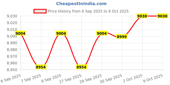flipkart.com confiavel Dynalog GPS Drone DR-DG600C with 4K Camera Quadcopter with Auto Return Drone confiavel Price History Graph from 6 Sep 2025 to 5 Oct 2025