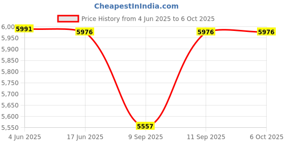 flipkart.com Confiavel E6 Handheld Game Console 5 Inch IPS screen Portable Retro Player 128GB 128 GB with Yes Price History Graph from 4 Jun 2025 to 5 Oct 2025