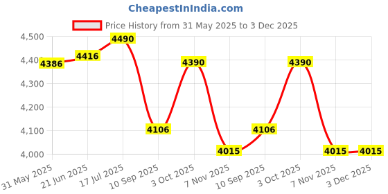 flipkart.com Confiavel G11 PRO Game Box 40,000+ Built-in Games Retro Classic 2D 3D HD | 64 GB with Yes Price History Graph from 31 May 2025 to 3 Dec 2025