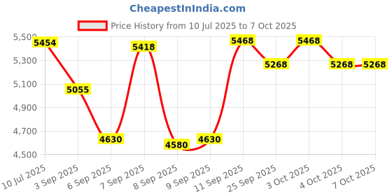 flipkart.com confiavel H35 Fold Drone Ⅱ 2.4G 4K Dual Camera Wifi Quadcopter with Obstacle Avoidance Drone confiavel Price History Graph from 10 Jul 2025 to 6 Oct 2025