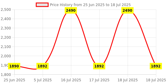 flipkart.com Confiavel M15 Retro Game Stick, 4K HDMI Output & Wireless Controller Video Game Console 64 GB with Cadilac and Dinosaur, Tekken 3, Mario Contra, Other Retro Games Price History Graph from 25 Jun 2025 to 17 Jul 2025