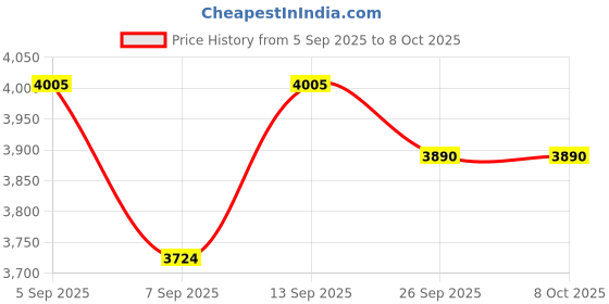 flipkart.com Confiavel M22 Special Addition Retro Game Stick - 52 Emulators, 30,000+ Games 64 GB with GTA San Andreas, 52 Emulators, 30,000+ Games Like God Of War ,Tekken, SmackDown Price History Graph from 5 Sep 2025 to 7 Oct 2025