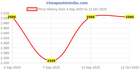 flipkart.com Confiavel M66 Retro Game Stick - 52 Emulators, 30,000+ Games 64 GB with GTA Vice City, 52 Emulators, 30,000+ Games Like God Of War ,Tekken, SmackDown Price History Graph from 4 Sep 2025 to 12 Oct 2025