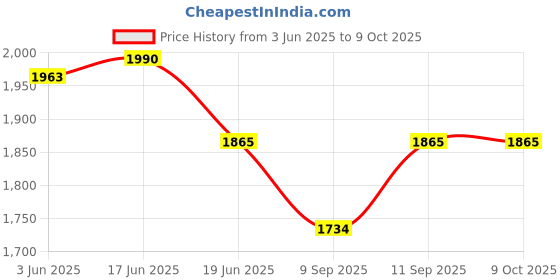 flipkart.com Confiavel MIXPRO+ Gaming Keyboard Mouse Converter NA GB Price History Graph from 3 Jun 2025 to 8 Oct 2025