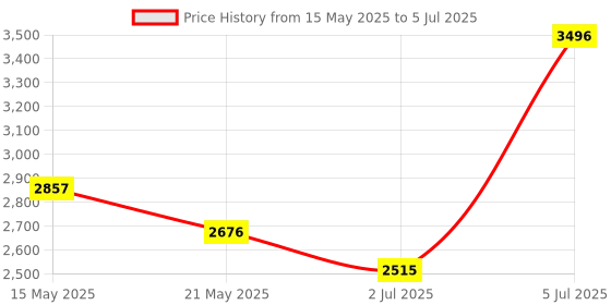flipkart.com Confiavel One Hand Non Mechanical Gaming Keyboard 4 in 1 and Backlit Mouse Combo Bluetooth Handheld Gaming Keyboard Price History Graph from 15 May 2025 to 5 Jul 2025