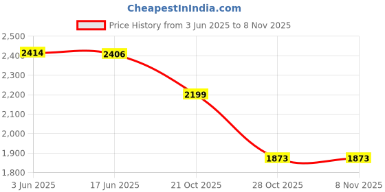 flipkart.com Confiavel PS5 4k Ultra HD gamestick With 2 PS5 Wireless Controller 64 GB with Yes Price History Graph from 3 Jun 2025 to 7 Nov 2025