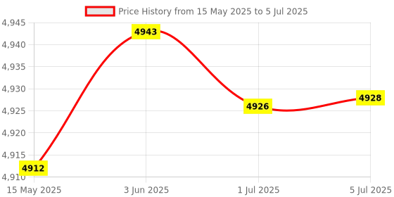 flipkart.com Confiavel R35S Retro Gaming Console Mini Handheld Gameboy Built in with 15000+ Retro 64 GB with Yes Price History Graph from 15 May 2025 to 5 Jul 2025
