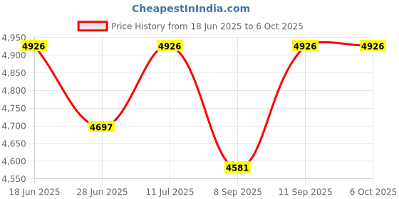 flipkart.com Confiavel R35S Retro Gaming Console Mini Handheld Gameboy Built in with 15000+ Retro 64 GB with Yes Price History Graph from 18 Jun 2025 to 5 Oct 2025
